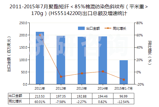 2011-2015年7月聚酯短纖＜85%棉混紡染色斜紋布（平米重＞170g）(HS55142200)出口總額及增速統(tǒng)計